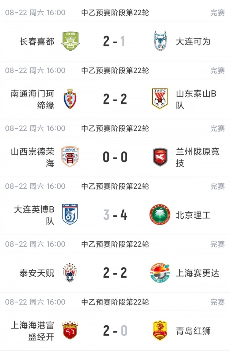 北区预赛结束!中乙综述:泰山B队2轮不胜,海港B队取胜距榜首1分