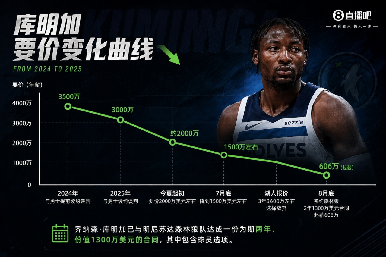 库明加要价历史曲线:3500万📉2000万📉1500万 最终到手606万