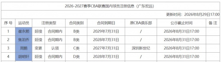 广东注册胡明轩等4人:小胡顶薪合同剩两年 崔永熙B类合同剩3年 广东注册胡明轩等4人:小胡顶薪合同剩两年 崔永熙B类合同剩3年