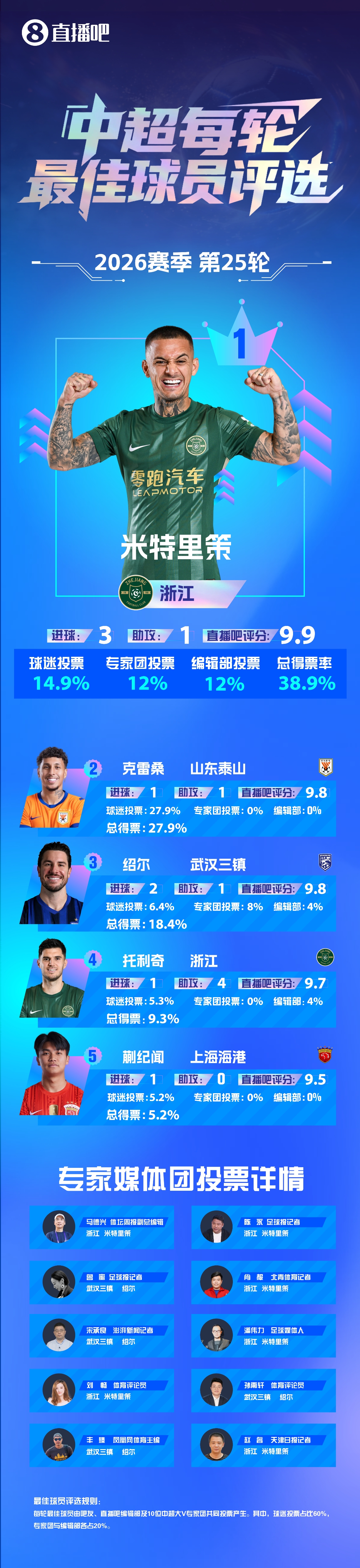 【】中超第25轮最佳：米特里策当选！3球1助完美表现