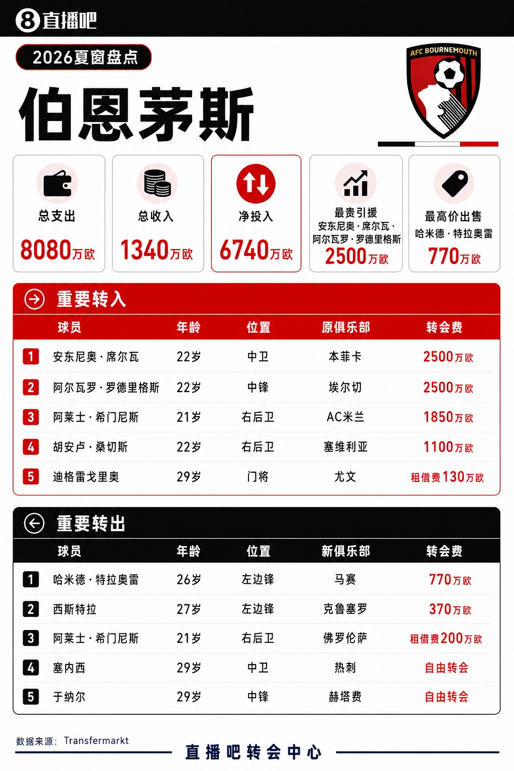伯恩茅斯夏窗：总支出8080万欧，租下尤文门将迪格雷戈里奥