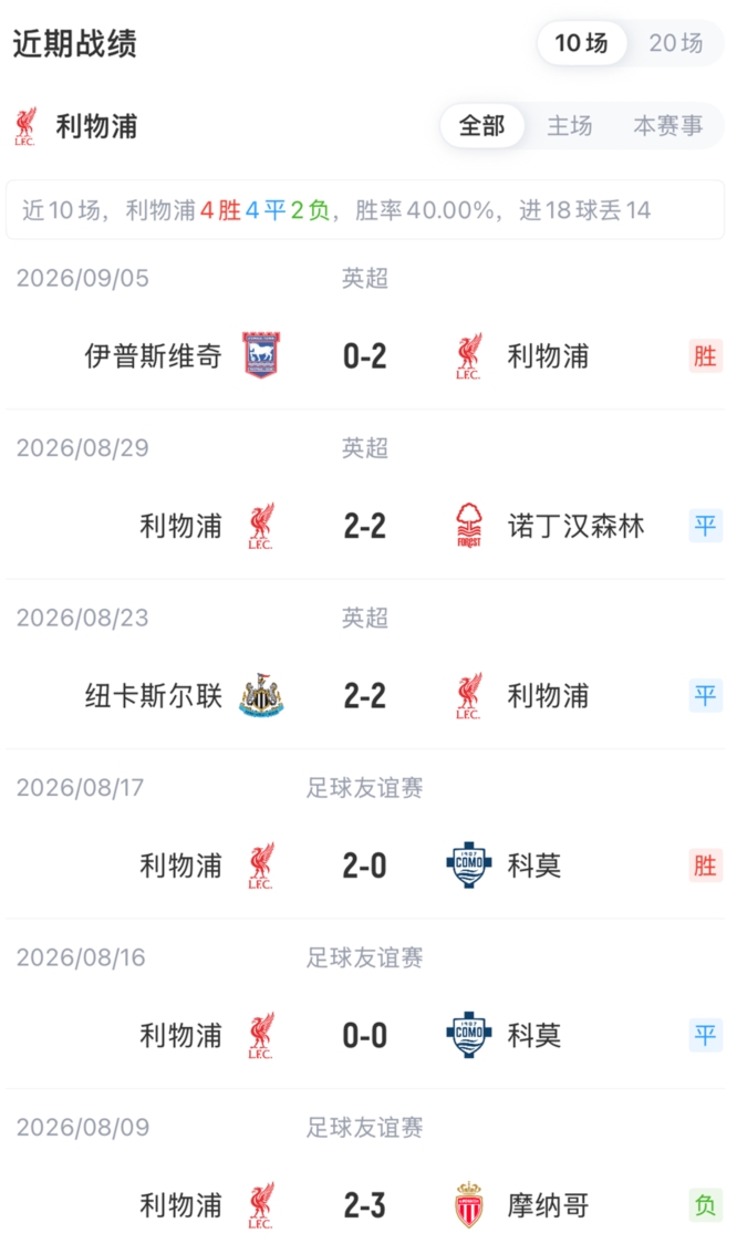 利物浦vs马竞首发:小蜘蛛赛季首次先发!巴尔科拉、伊萨克出战 利物浦vs马竞首发:小蜘蛛赛季首次先发!巴尔科拉、伊萨克出战