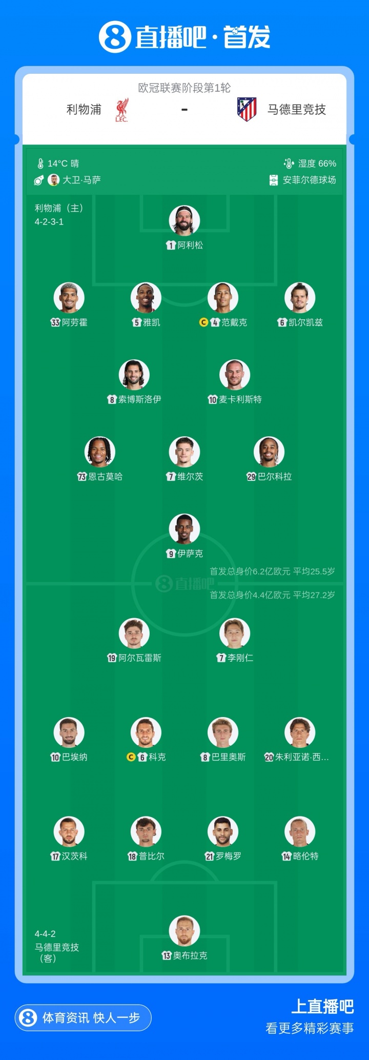 利物浦vs马竞首发:小蜘蛛赛季首次先发!巴尔科拉、伊萨克出战 利物浦vs马竞首发:小蜘蛛赛季首次先发!巴尔科拉、伊萨克出战