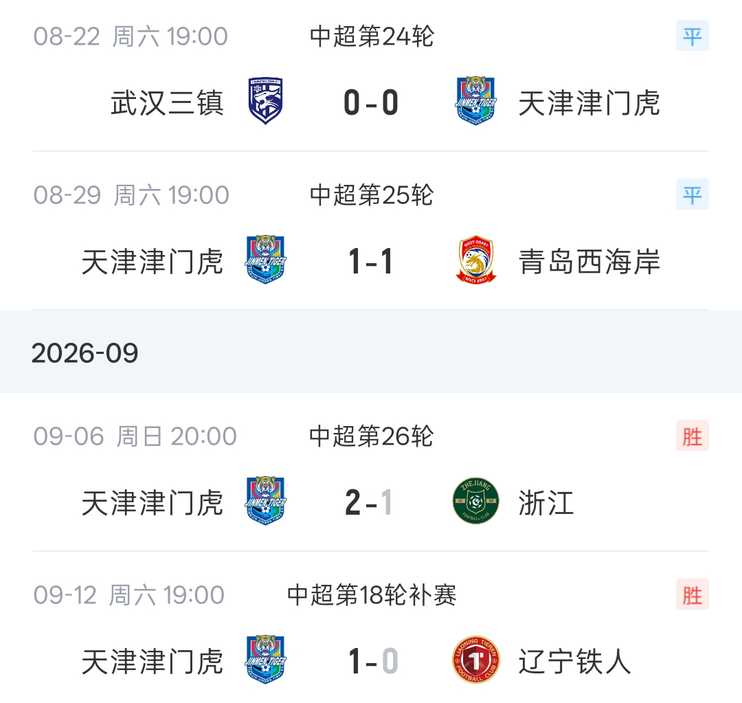 津门虎4轮8分，铁人6轮1平5负，目前两队同积25分，领先降级区5分