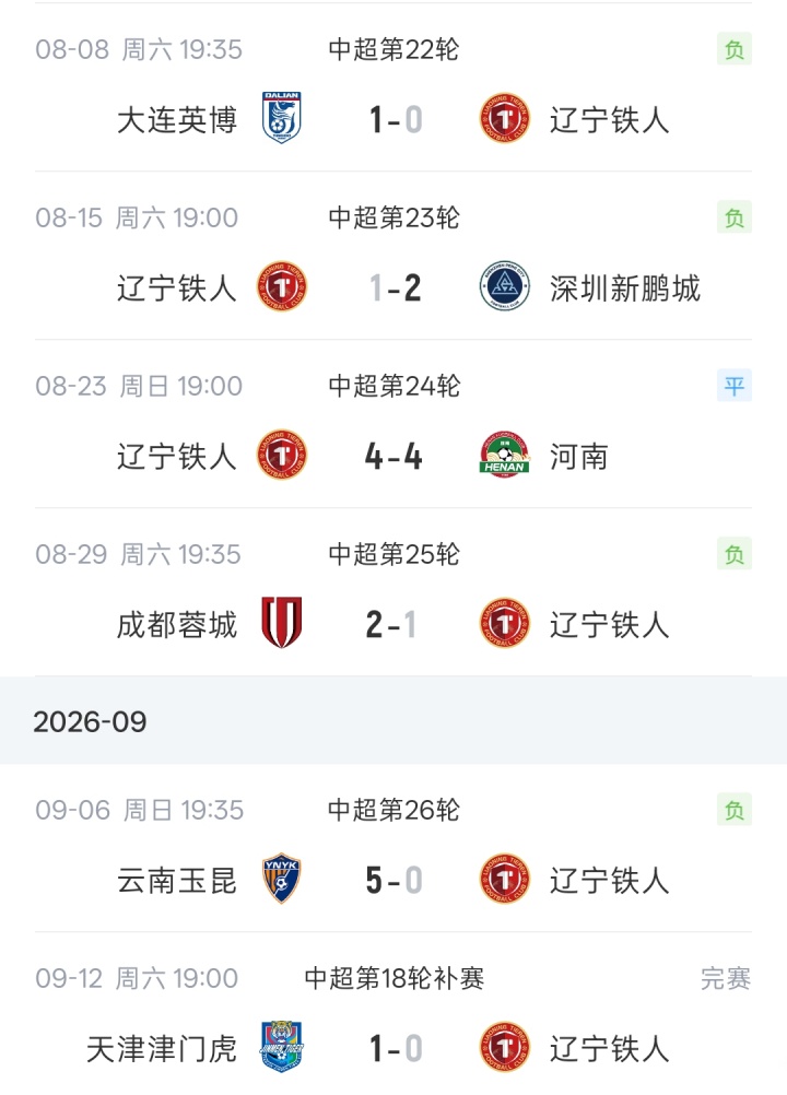 津门虎4轮8分，铁人6轮1平5负，目前两队同积25分，领先降级区5分