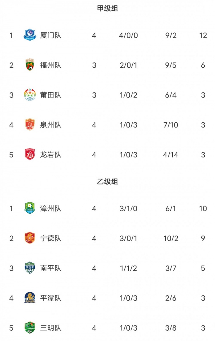 闽超第二阶段积分榜：厦门积12分甲组第一 福州第二 漳州乙组第一