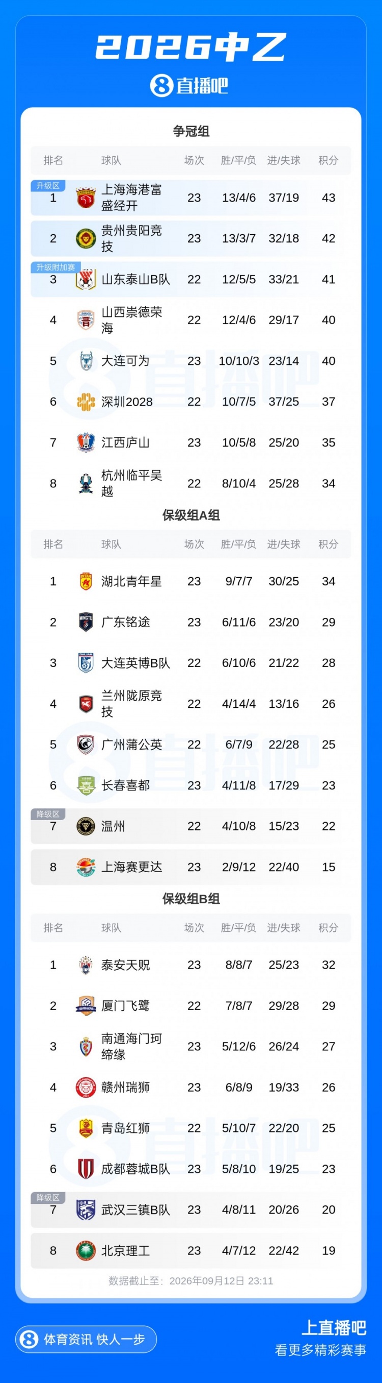 中乙综述：海港B队取胜暂登顶，贵阳竞技丢榜首赛更达深陷降级区