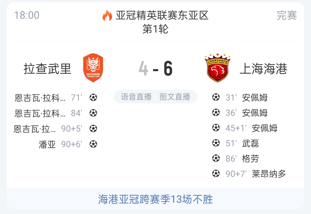 时隔两年首胜!海港客场6-4取胜,结束跨赛季亚冠13轮不胜 时隔两年首胜!海港客场6-4取胜,结束跨赛季亚冠13轮不胜