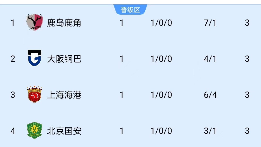 亚冠首轮中超俱乐部2战2胜，已追平上赛季3支中超球队亚冠胜场数