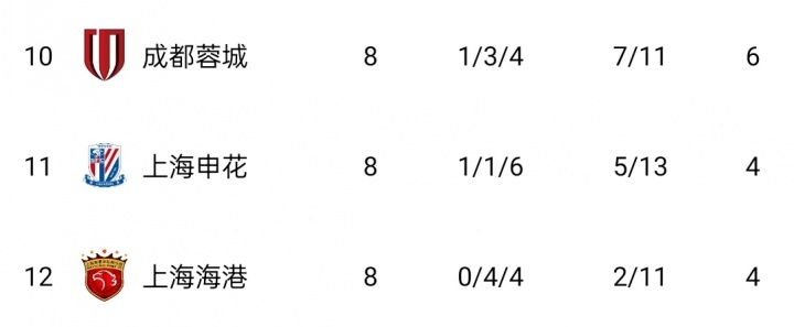 亚冠首轮中超俱乐部2战2胜，已追平上赛季3支中超球队亚冠胜场数