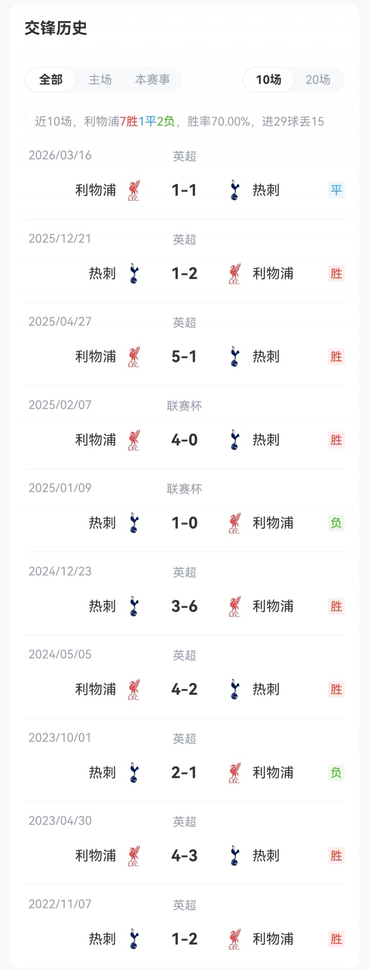 双方轮换！联赛杯-利物浦vs热刺首发：加克波先发，马尔穆什出战