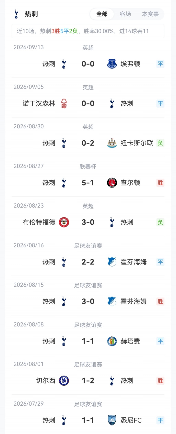 双方轮换！联赛杯-利物浦vs热刺首发：加克波先发，马尔穆什出战