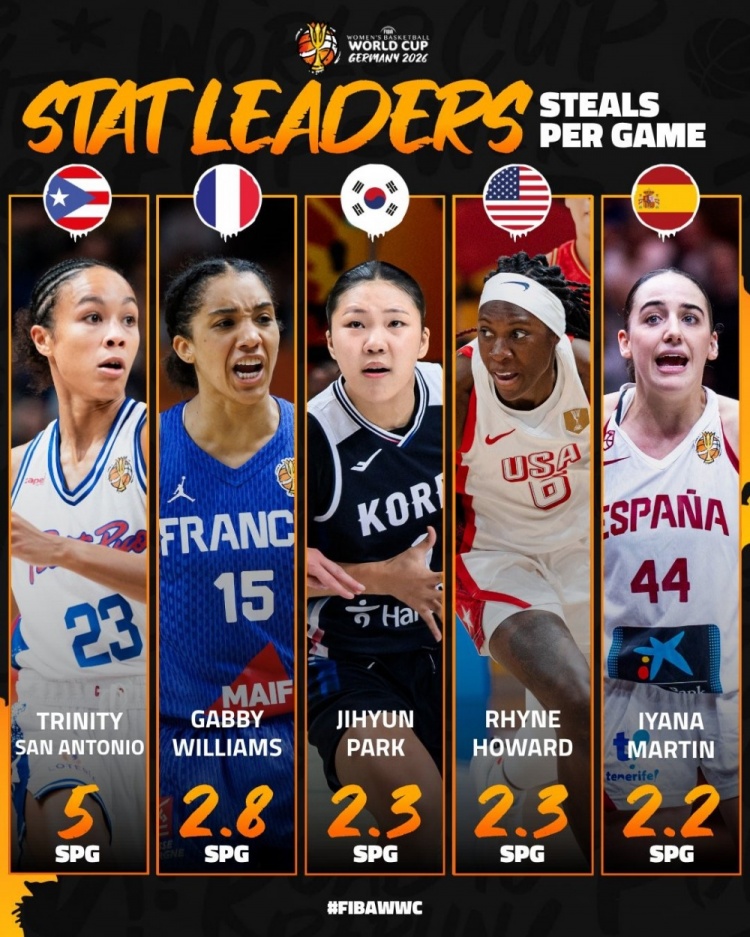 FIBA发布女篮世界杯数据榜TOP5 中国女篮韩旭/杨舒予/张子宇入选 FIBA发布女篮世界杯数据榜TOP5 中国女篮韩旭/杨舒予/张子宇入选