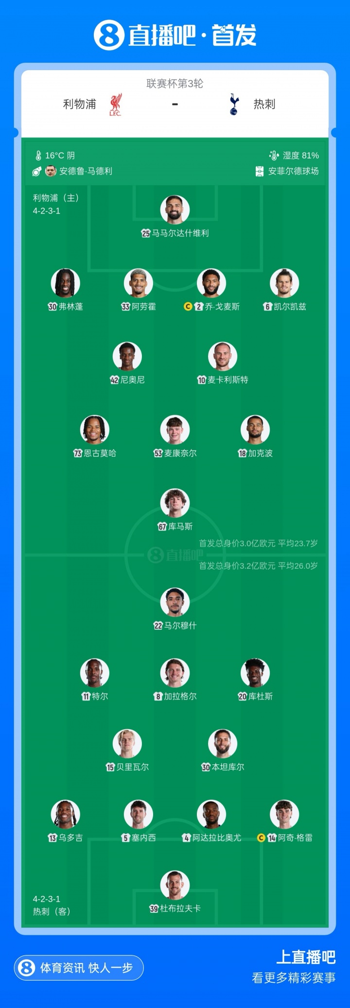 双方轮换！联赛杯-利物浦vs热刺首发：加克波先发，马尔穆什出战