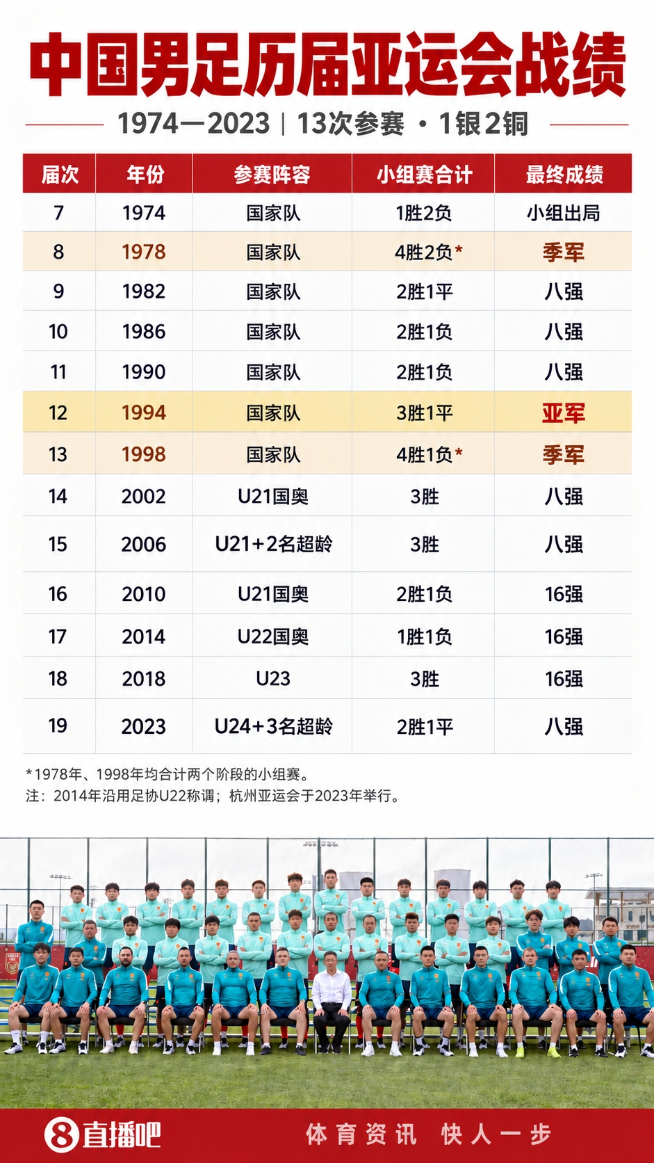 能否突破？中国男足历届亚运会：最好成绩银牌！上次进4强获季军