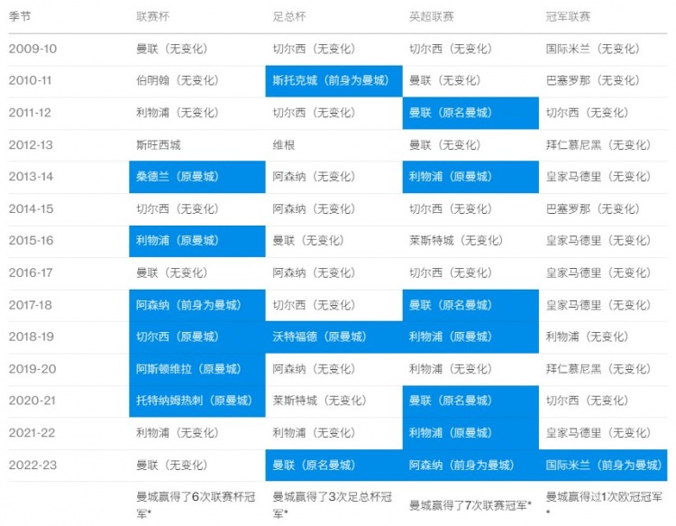 电讯报:若曼城被剥夺全部冠军,红军曼联各拿3座英超国米1座欧冠 电讯报:若曼城被剥夺全部冠军,红军曼联各拿3座英超国米1座欧冠