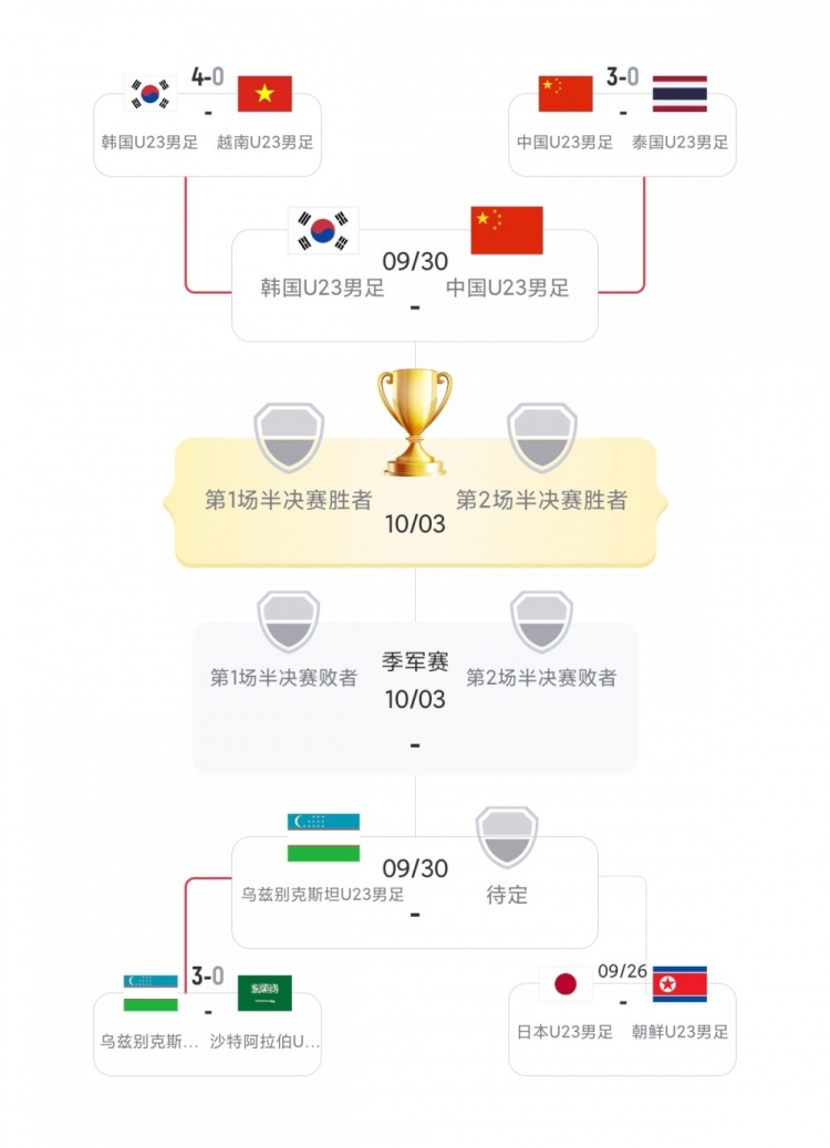 压力给到日本U23！男足4强目前均是小组第1+至少3-0 日本将战朝鲜