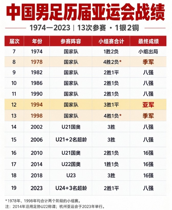 历史首次!自中国代表团参加亚运会以来,男足成绩首次追平男篮 历史首次!自中国代表团参加亚运会以来,男足成绩首次追平男篮