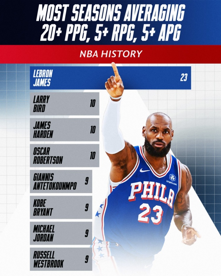 NBA官方晒数据：詹姆斯23个赛季场均至少20+5+5 独霸历史第一！