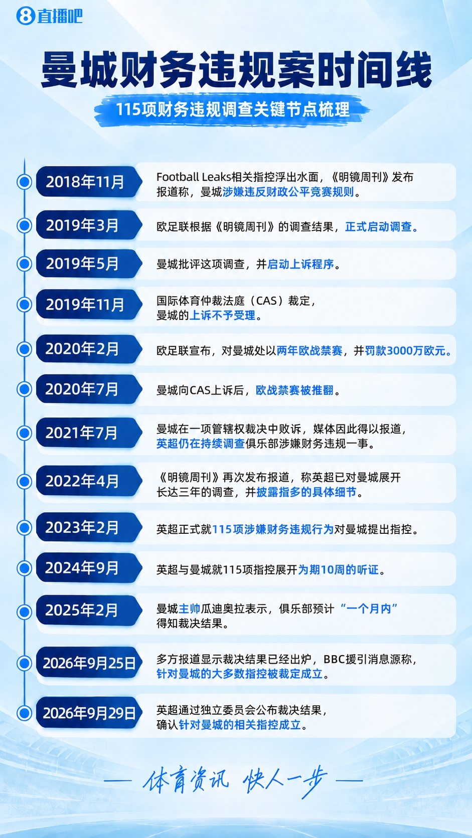 曼城事件时间线：2018首遭披露→推翻欧战禁赛→英超裁定指控成立